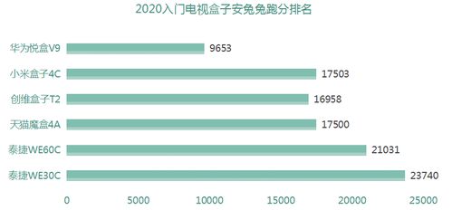 網絡電視盒子哪個牌子好 這五款閉著眼買都不會出錯